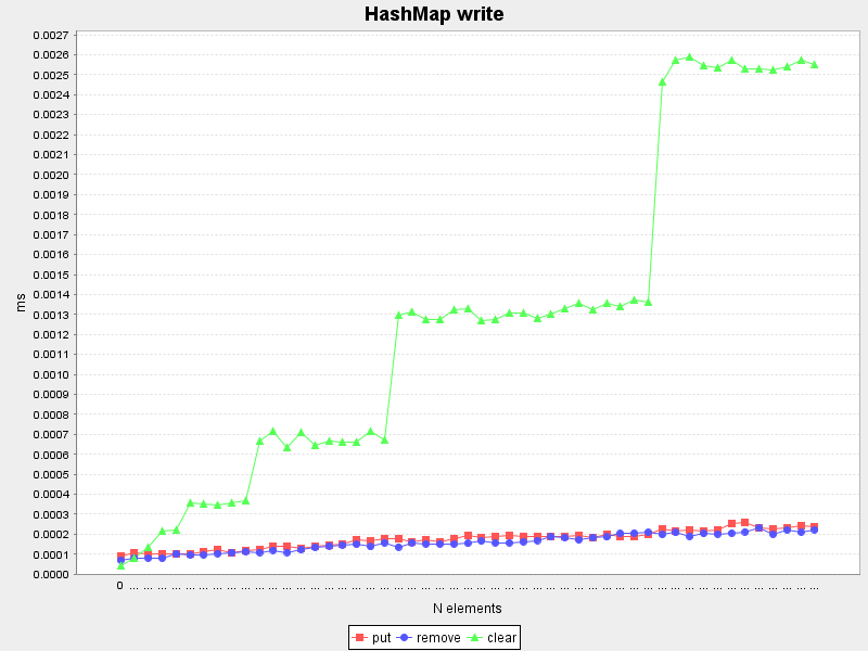 HashMap write (Average of lowest 95%)